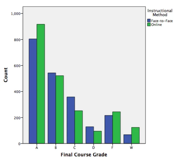 Figure 1.  Number of students earning each final letter grade by instructional method 