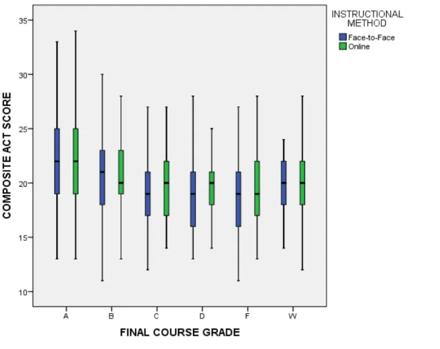 Figure 2.  Boxplots of associations between composite ACT score and final course grade by  instructional method 