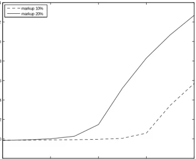 Figure 4 –Public transfers, market distortions and optimal in‡ation