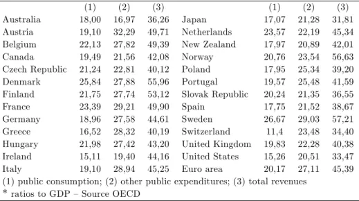 Table 1 –Government expenditures and revenues (1998-2008)*