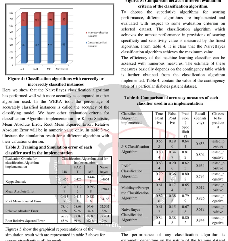 Table 3: Training and Simulation error of each  classifier used in the implementation  