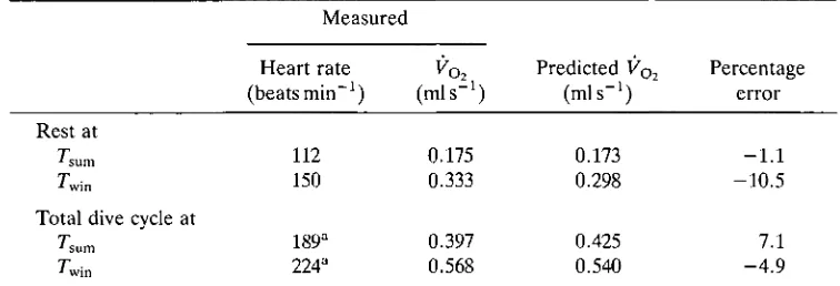 Fig. 4. The relationship between mean heart rate and mean oxygen consumption(±S.E.)temperatures, and at rest (A) and over the total dive cycle (O) at winter temperatures