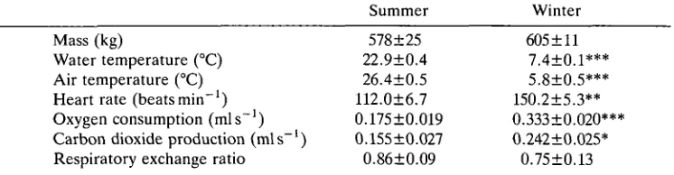 Table 1. Mean values of gas exchange and heart rate obtained from six tufted ducksresting on water under winter and summer conditions