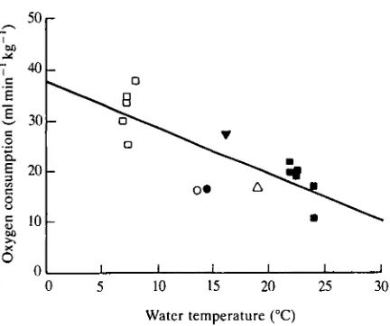 Fig. 1. Diagram showing the correlation between water temperature and restingoxygen consumption in tufted ducks