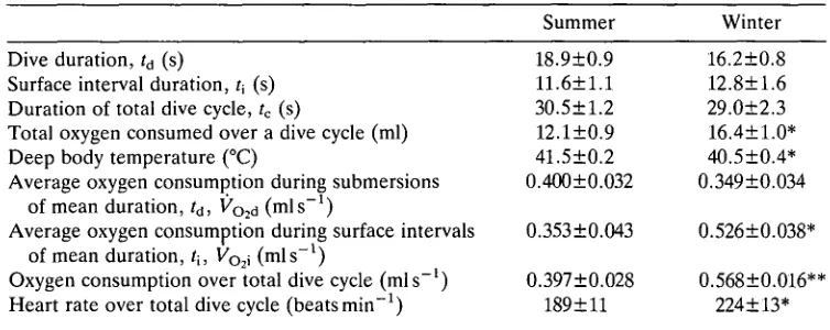 Table 2. Mean values of gas exchange, body temperature, heart rate and behaviourobtained during diving from six tufted ducks acclimated to summer and wintertemperatures (see Table 1)