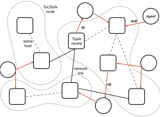 Fig. 1. Pictorial representation of a TuCSoN system: TuCSoN nodes are spread on anetwork of hosts, tuple centres are hosted by these nodes, and agents interact by means ofTuCSoN primitives.
