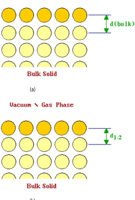 Fig. 2: Unreconstructed Surface [Source: Nix, 2003].  