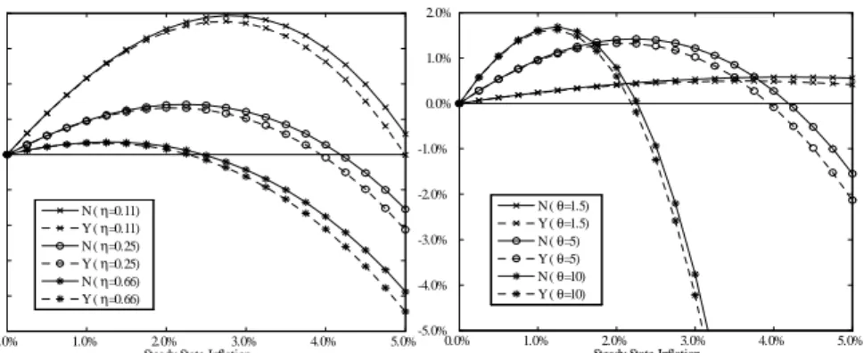 Figure 4: Sensitivity with respect to elasticities