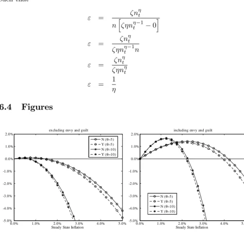 Figure 6: Sensitivity with respect to substitution elasticity