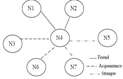 Figure 3:  Trust Relationship of a node in an ad hoc network 