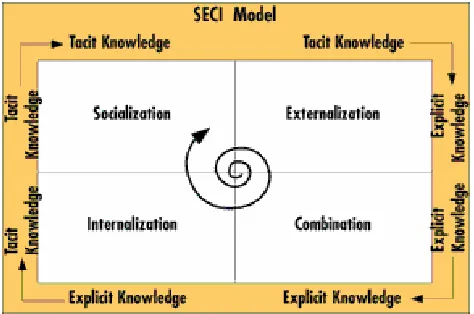 Figure 1: SECI model (Nonaka and Takeuchi,1995, pp. 71) 