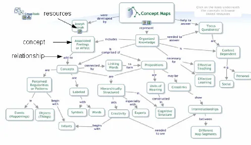 Figure 2: An example of a concept map generated with Cmap (IHMC Cmaptools , n.d.) 