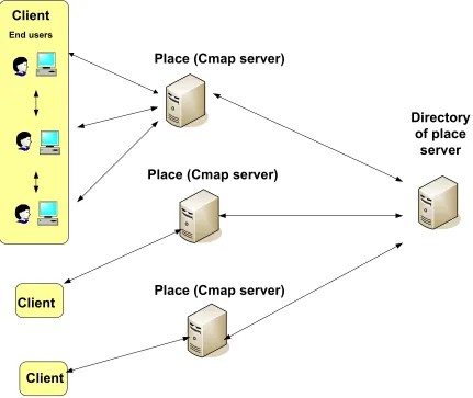 Figure 3: The client_server architecture of Cmap tool (Cañas et al., 2003) 