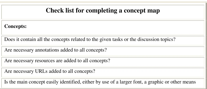 Table 3: The checklist for completing a concept map