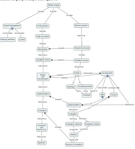 Figure 5: The group map generated during the pilot experiment 