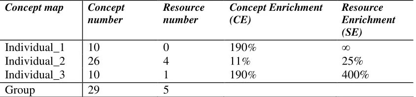 Table 4: Enrichment result 