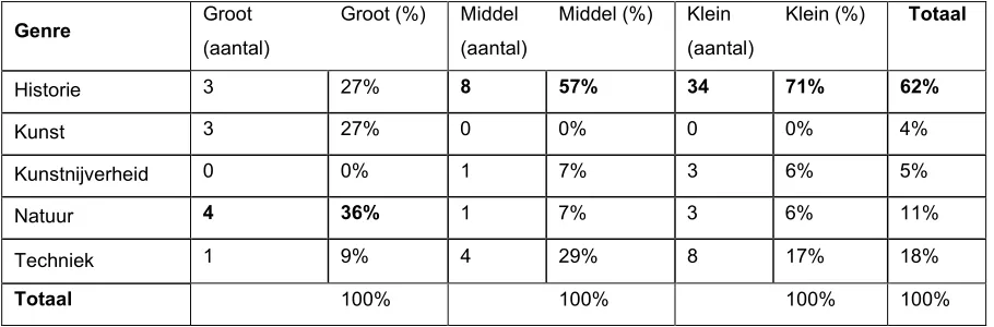 Tabel 1.1 Indicatie van aantallen en percentages van de musea in Overijssel ingedeeld naar 