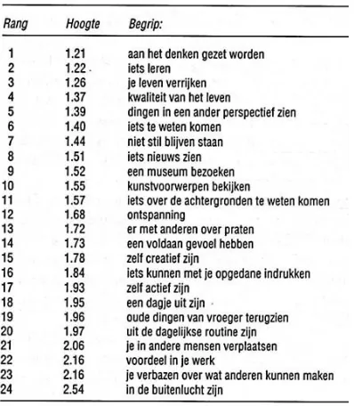 Tabel 3.1 Hoogten van begrippen in de additive tree3 (Jansen-Verbeke & Van Rekom, 1996)