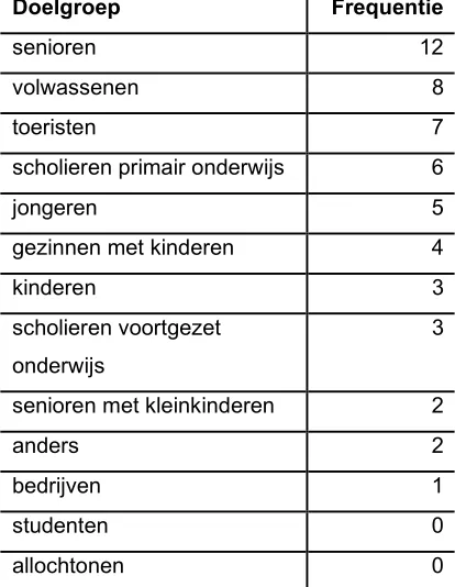 Tabel 6.4 Doelgroepen waarvoor het aanbod in de historische musea in Overijssel interessant is*)