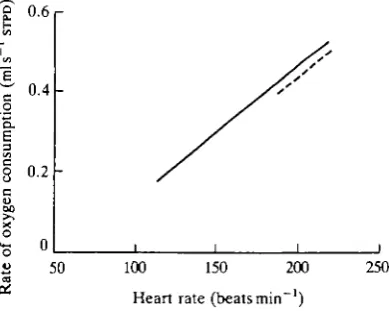 Fig. 5. Heart rate over the total dive cycle and over the last 5 s of a dive (excluding thefinal second prior to surfacing), at different mean dive durations