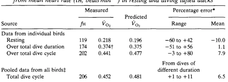 Table 3. Errors involved in predicting mean oxygen consumption (Vo2>from mean heart rate ffw, beats min~J) in resting and diving tufted ducks