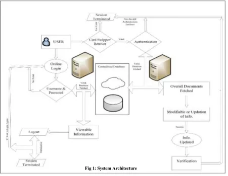 Fig 1: System Architecture 