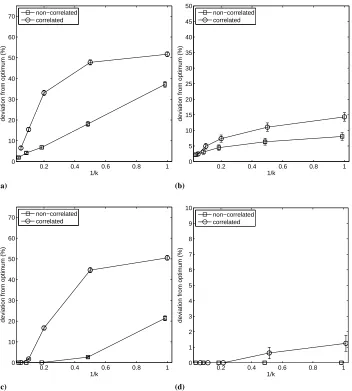 Fig. 3. Average deviation from the optimal solution across all problems for eachalgorithmic variant and network failure model