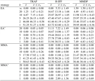Table 2. Results (averaged for 25 runs) of the different EAs on the three problemsconsidered under the network model with correlated failures