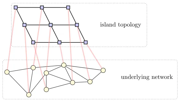 Fig. 1. Depiction of the network model: a toroidal von Neumann 2D grid (wrap-aroundlinks not shown to avoid clutter) is overlaid on an underlying scale-free network.