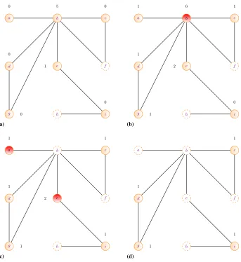 Fig. 2. Example of failure propagation in the sandpile model. Active (resp. inactive)nodesequals here its degree