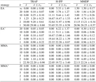 Table 1. Results (averaged for 25 runs) of the different EAs on the three problems(considered under the network model with non-correlated failures