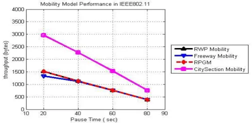 Figure 1 : Mobility Models in NS2.34 window 