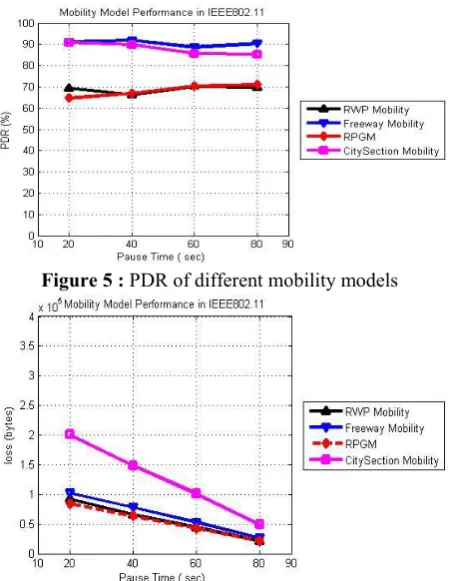 Figure 5 : PDR of different mobility models 