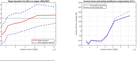Figure 1: Wage disruption (left) and Partial-equilibrium compensation (right)