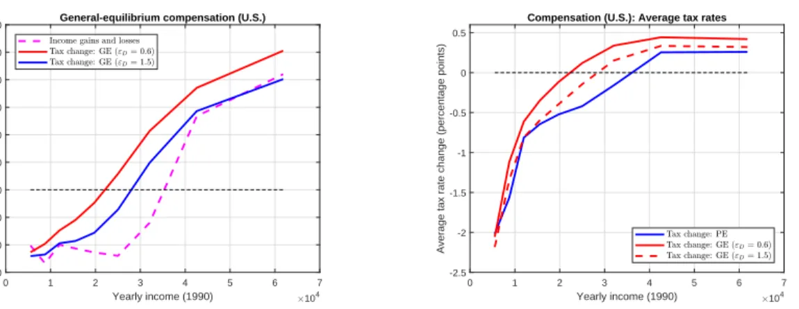 Figure 2: General-equilibrium compensation (left) and Average tax changes (right)