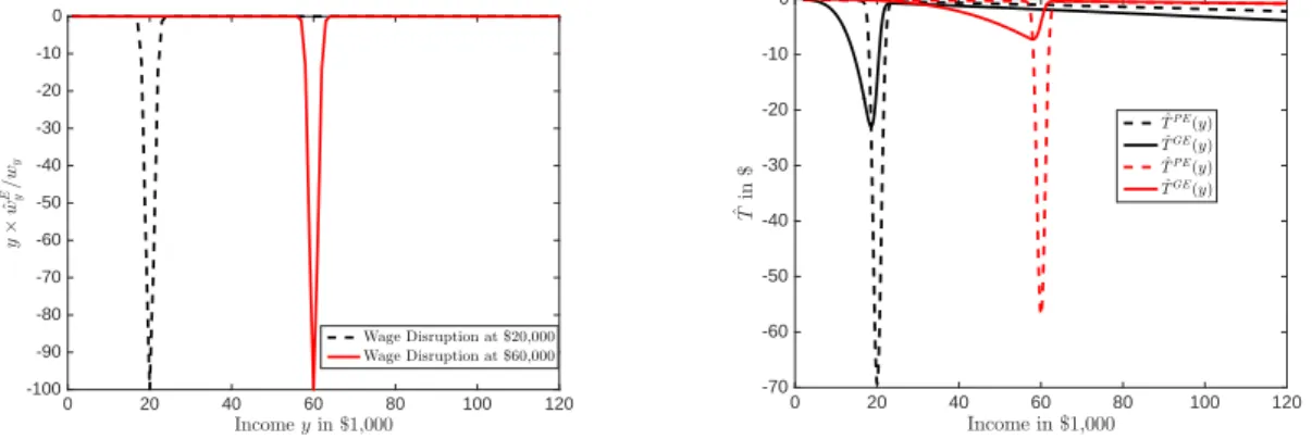 Figure 3: W age disruptions centered at $20,000 and $60,000 (left panel) and respective compensating tax reforms in partial and general equilibrium (right panel)