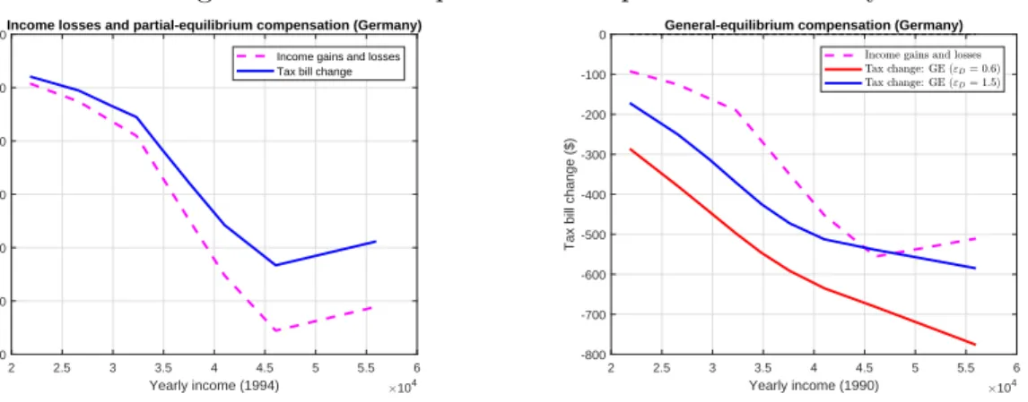 Figure 5: General-equilibrium compensation: Germany
