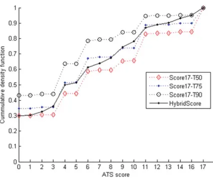 Fig. 1.5 The cumulative density functions of the Score17 and HybridScore for M-DB
