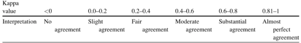 Table 1.1 Interpretation of the kappa statistic value Kappa value <0 0.0–0.2 0.2–0.4 0.4–0.6 0.6–0.8 0.81–1 Interpretation No agreement Slight agreement Fair agreement Moderate agreement Substantial agreement Almost perfect agreement