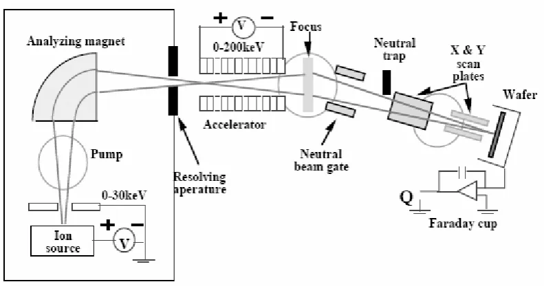 Figure 1-4: Ion implantation schematic. 