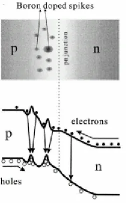 Figure 3-16: Solid phase epitaxy re-growth of silicon (notice EOR damage remains). 