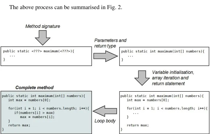 Fig. 2. Diagrammatic incremental development of a Java program that ﬁnds the maximumin an array of integers