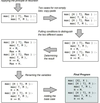 Fig. 3. Diagrammatic incremental development of a Prolog program that deﬁnes the max-imum of a list of numbers