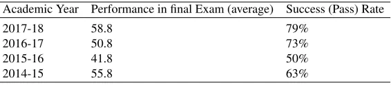 Table 1. Performance of students during the last four years. Screencasts are availableduring the last three years
