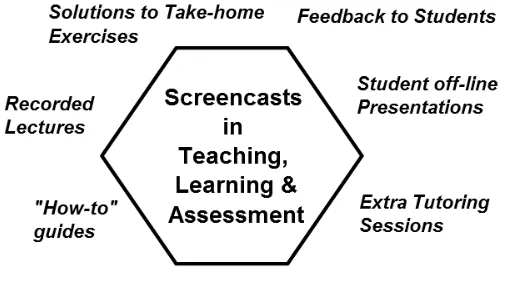 Fig. 1. Teaching, Learning and Assessment activities that can employ Screencast record-ings