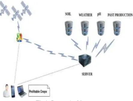 Fig 1: System Architecture 