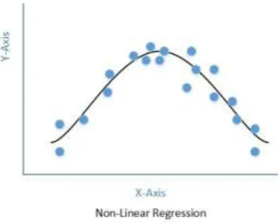 Fig. 4: Point plot of non-linear regression 