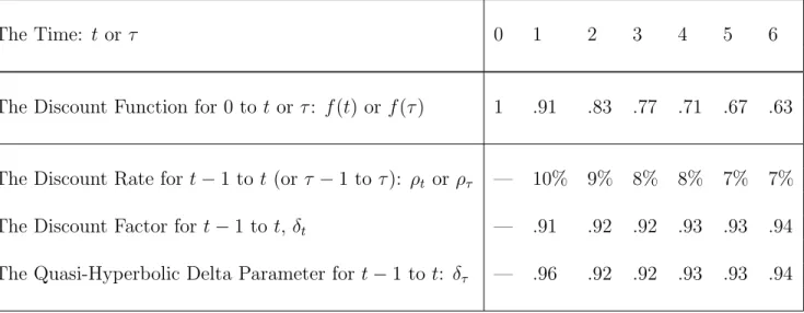 Table 2: Exponential Discounting with a Hyperbolic Shape (to 2 decimal places, f (τ ) = (1+.1τ )1 )