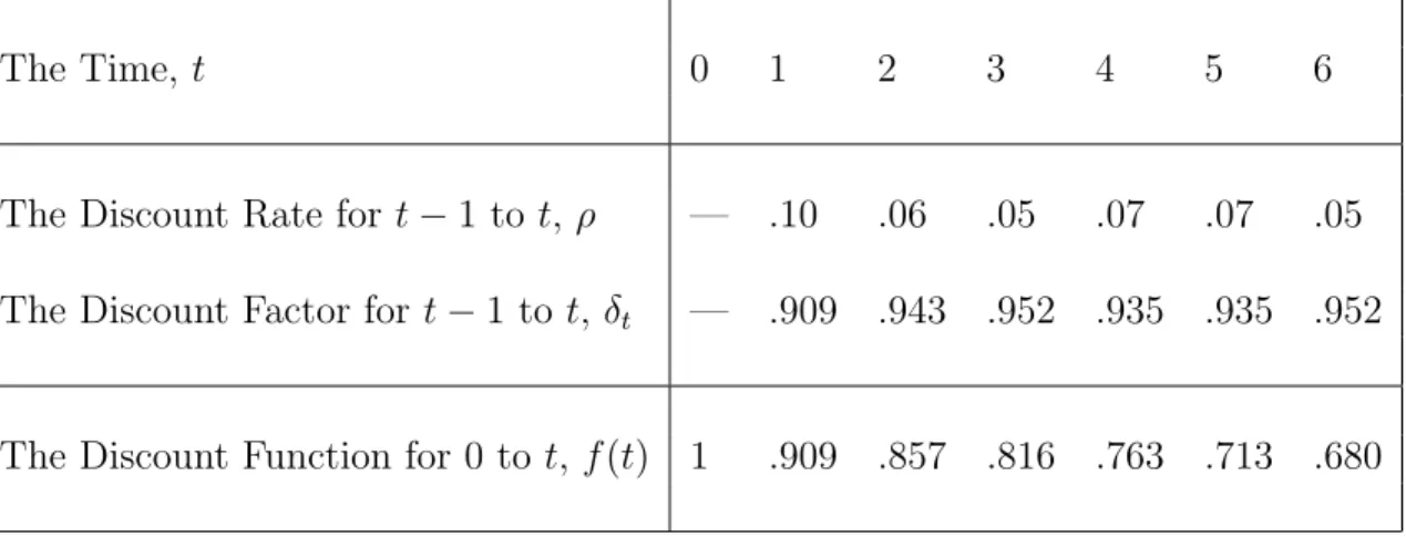 Table 1: Exponential Discounting (to 3 decimal places)