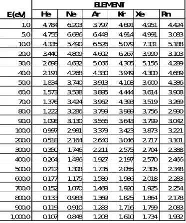 Table 2: Computed Total Cross-Sections for Elastic Electron- Atom Scattering for He, Ne, Ar, Kr, Xe and Rn using the Eikonal Approximation Method with the Lenz-Jensen Potential.